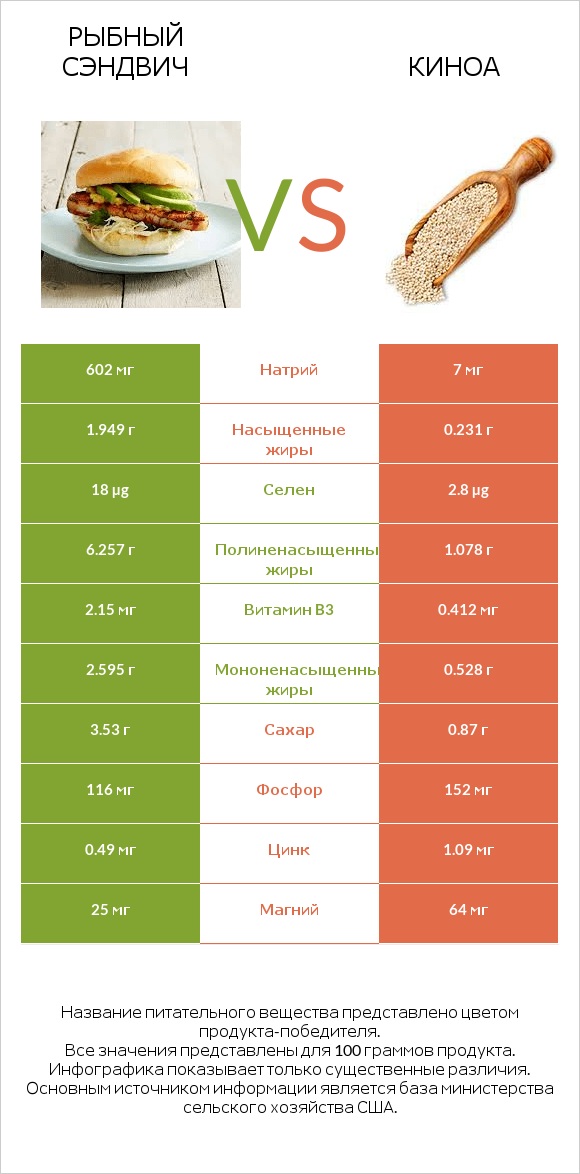 Рыбный сэндвич vs Киноа infographic