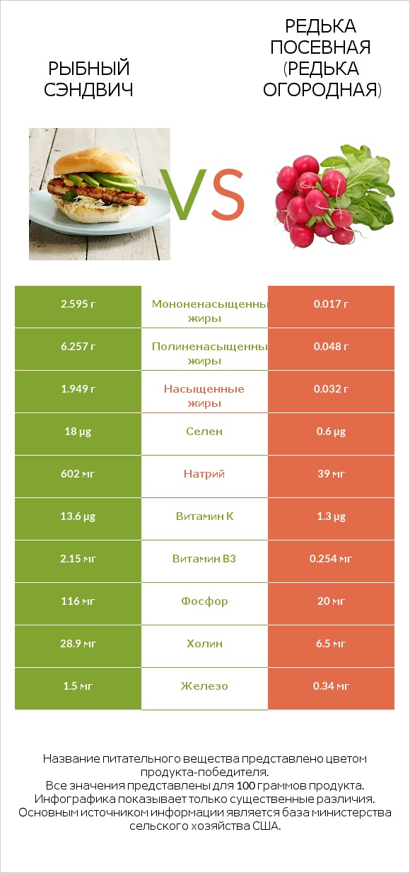 Рыбный сэндвич vs Редька посевная (Редька огородная) infographic