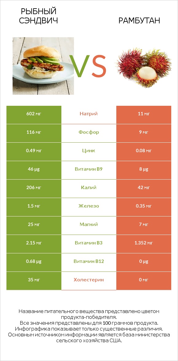 Рыбный сэндвич vs Рамбутан infographic