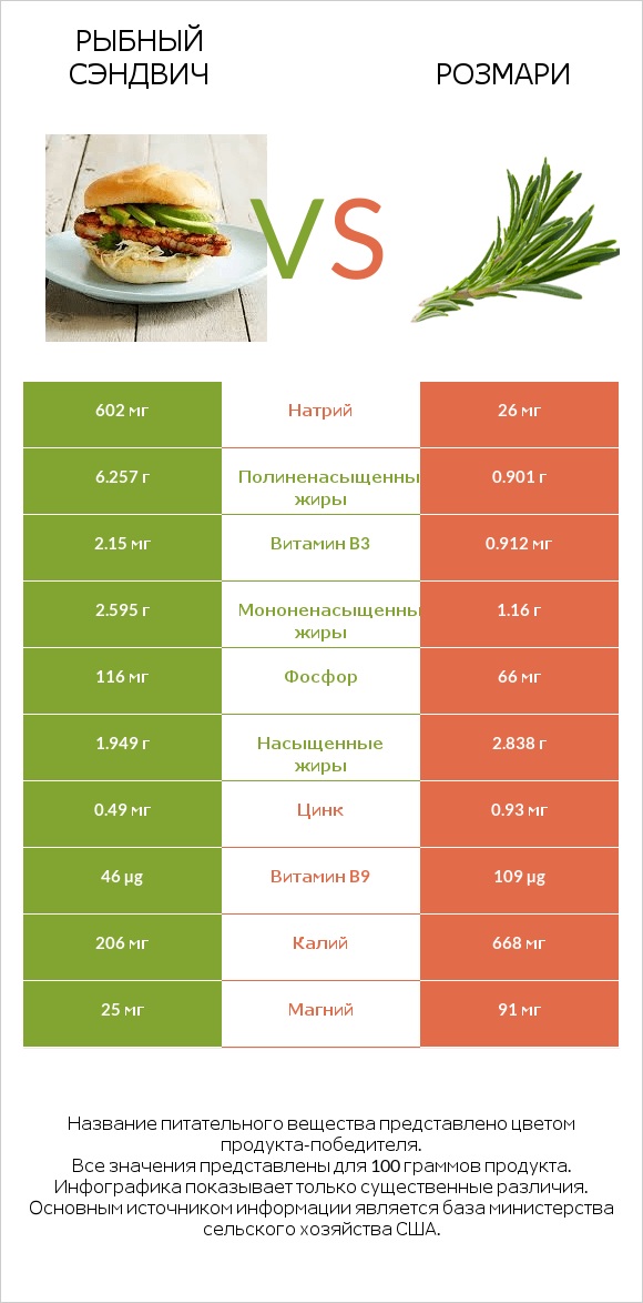 Рыбный сэндвич vs Розмари infographic