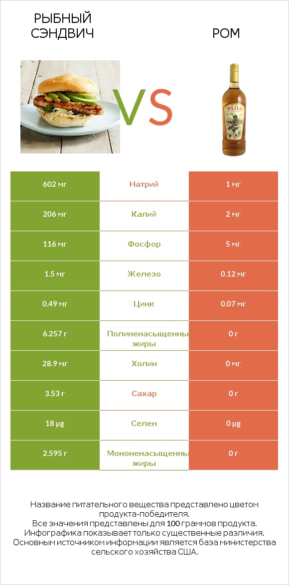 Рыбный сэндвич vs Ром infographic