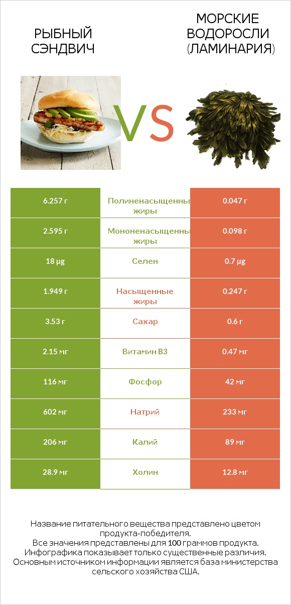 Рыбный сэндвич vs Морские водоросли (Ламинария) infographic