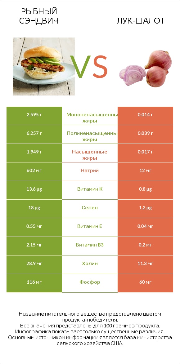 Рыбный сэндвич vs Лук-шалот infographic