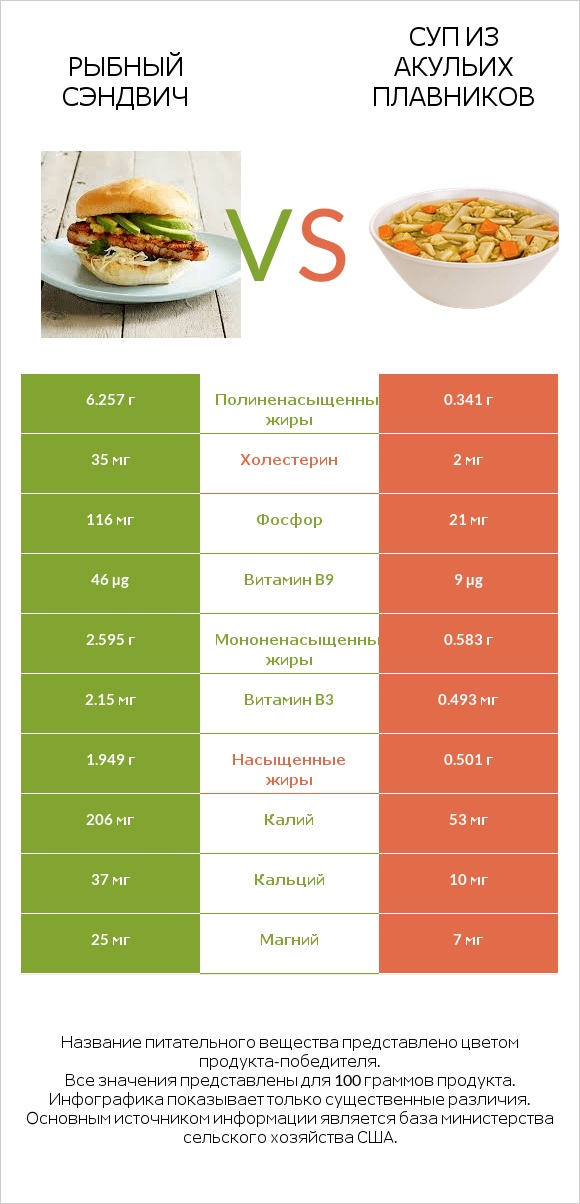 Рыбный сэндвич vs Суп из акульих плавников infographic