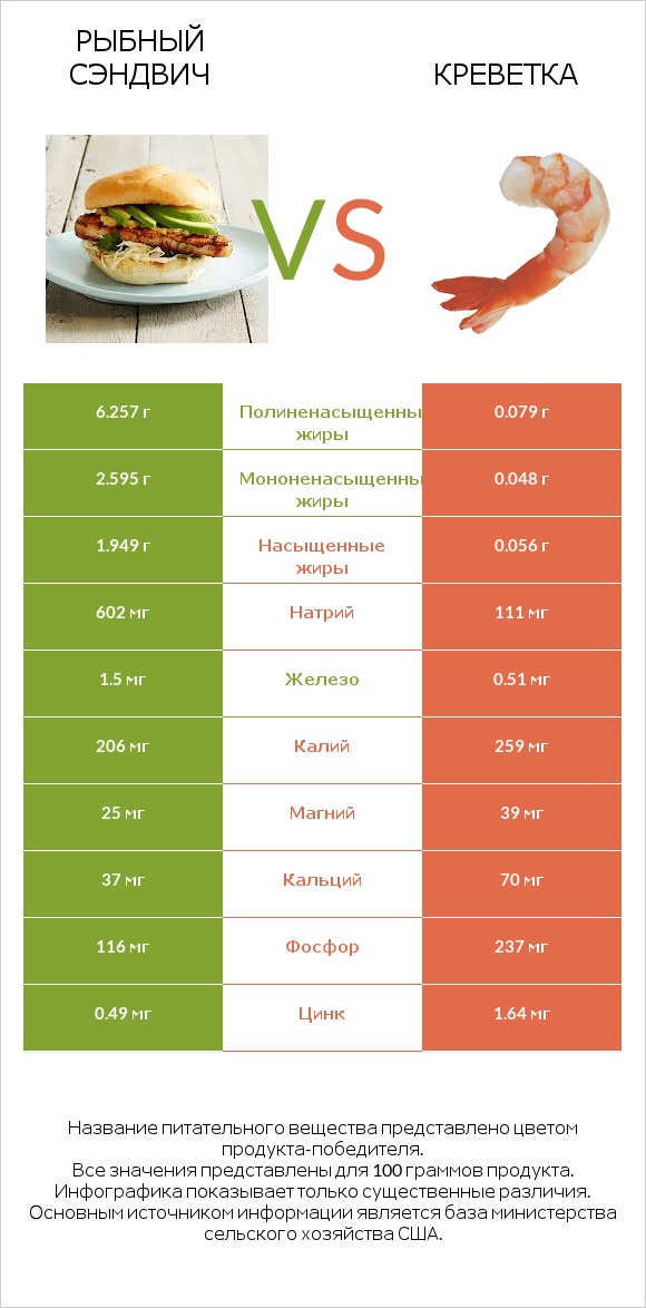 Рыбный сэндвич vs Креветка infographic