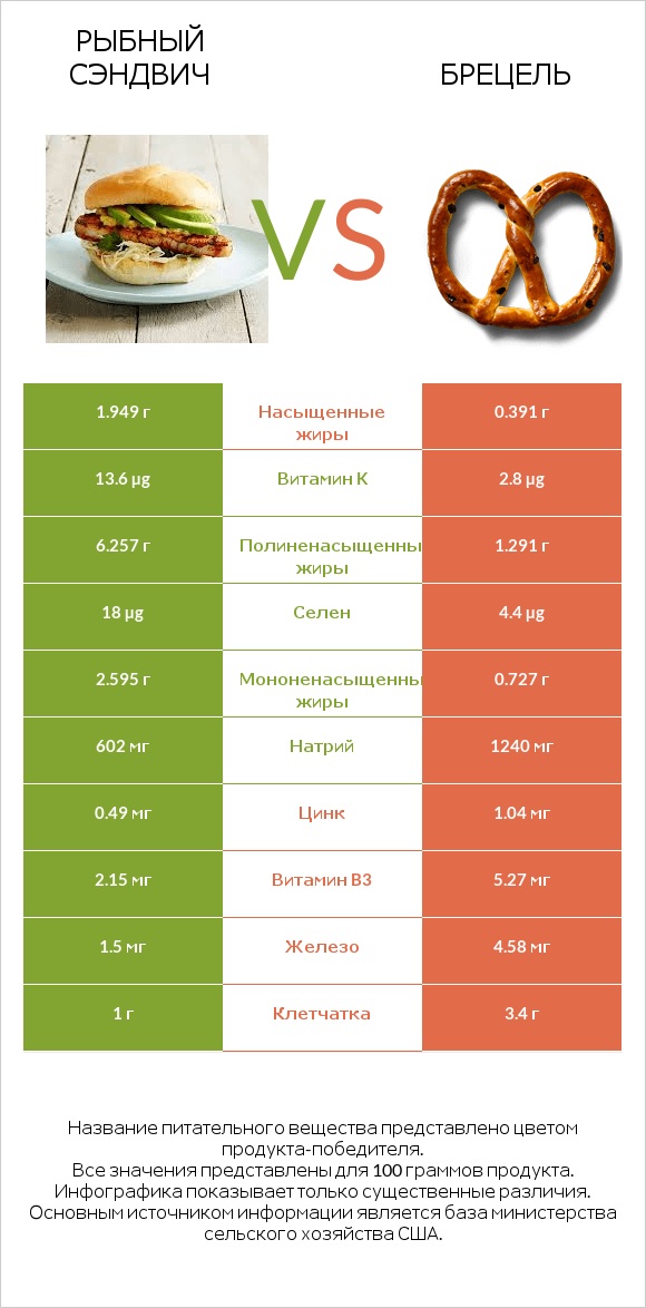 Рыбный сэндвич vs Брецель infographic