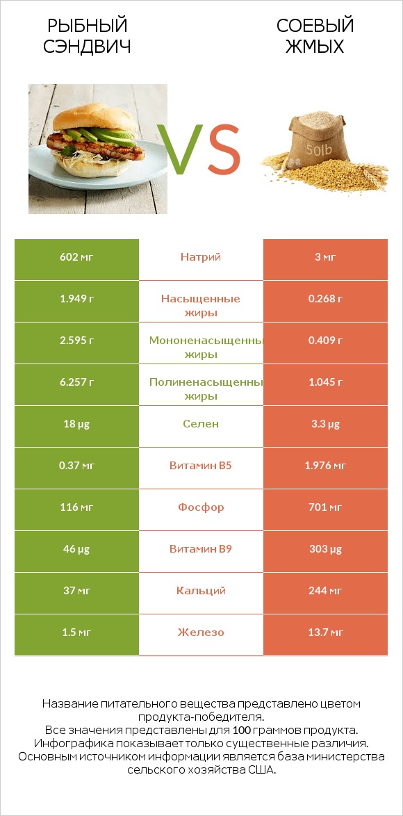 Рыбный сэндвич vs Соевый жмых infographic