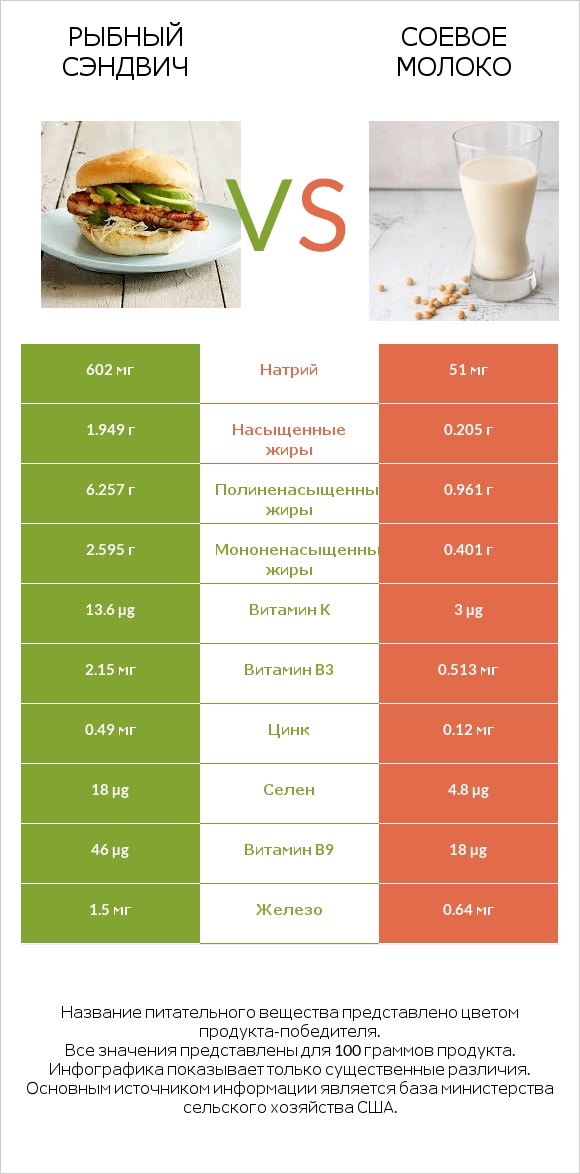 Рыбный сэндвич vs Соевое молоко infographic