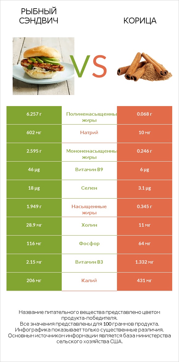 Рыбный сэндвич vs Корица infographic