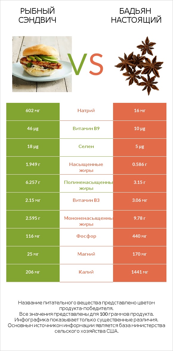 Рыбный сэндвич vs Бадьян настоящий infographic