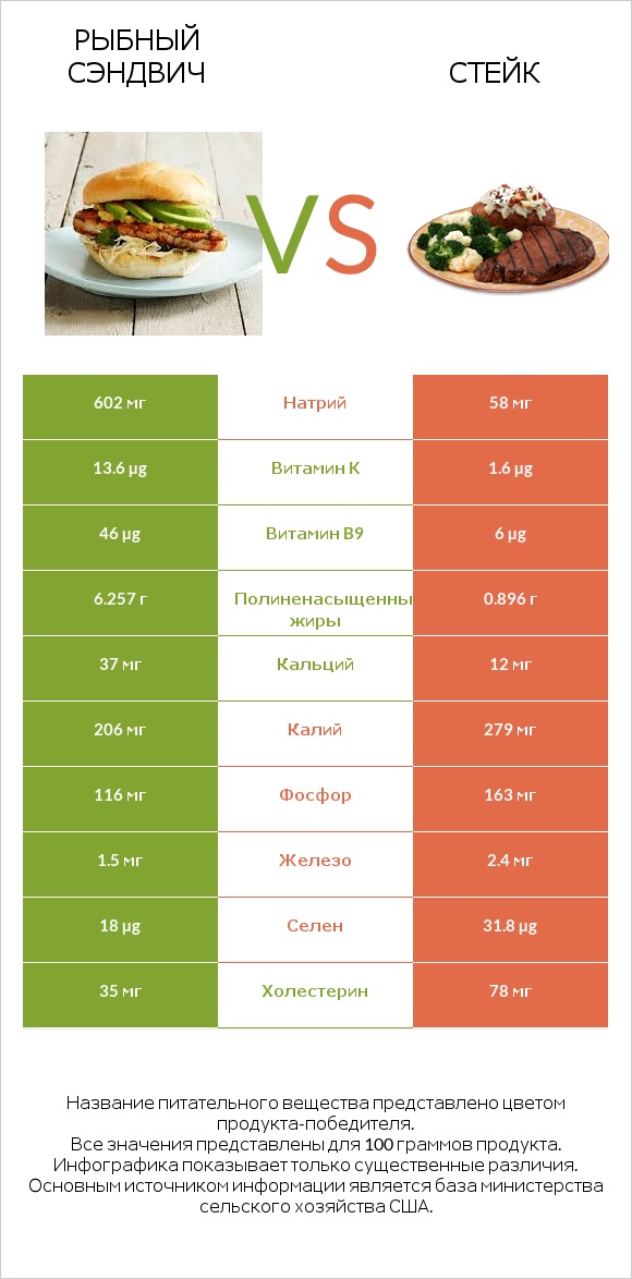 Рыбный сэндвич vs Стейк infographic