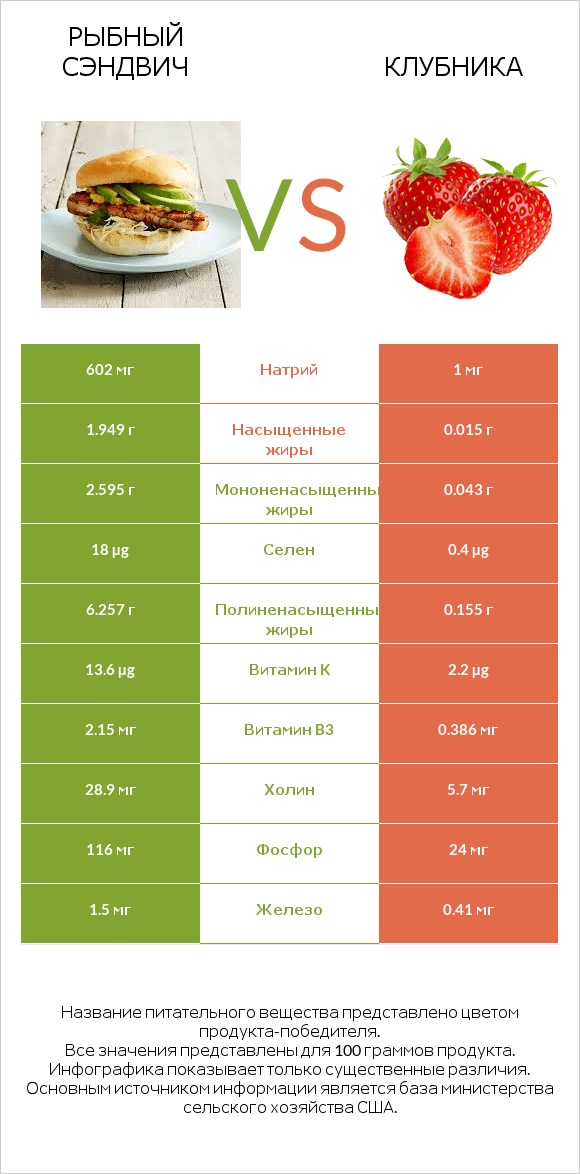 Рыбный сэндвич vs Клубника infographic