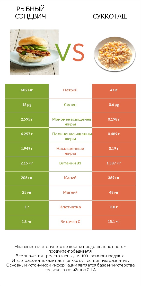 Рыбный сэндвич vs Суккоташ infographic