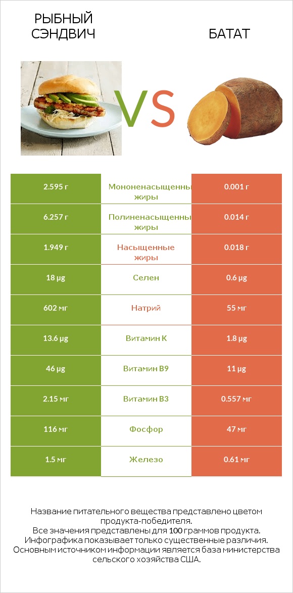Рыбный сэндвич vs Батат infographic