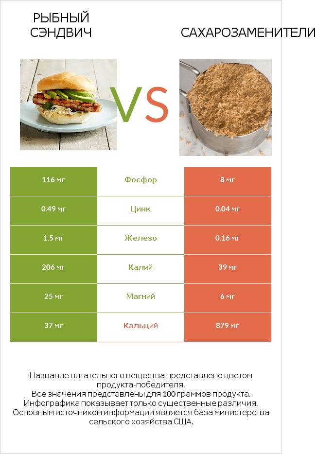 Рыбный сэндвич vs Сахарозаменители infographic