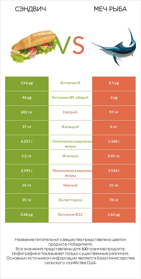 Рыбный сэндвич vs Меч-рыба infographic