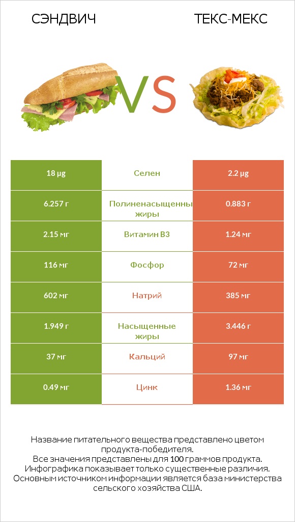 Рыбный сэндвич vs Taco Salad infographic