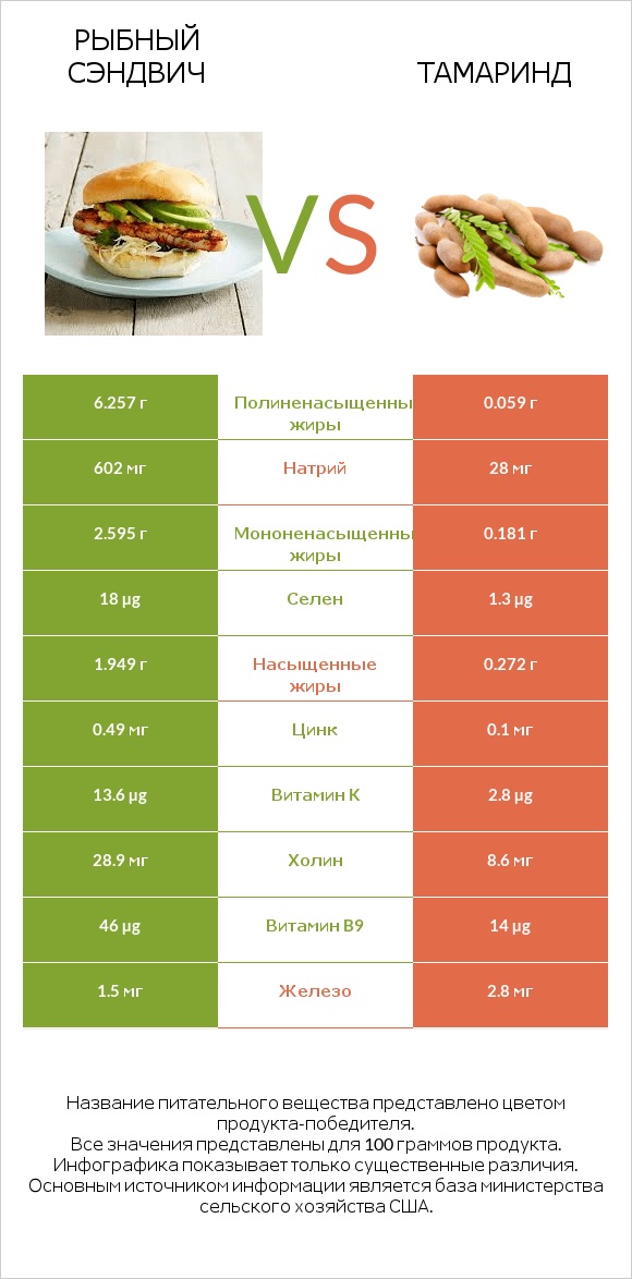 Рыбный сэндвич vs Тамаринд infographic