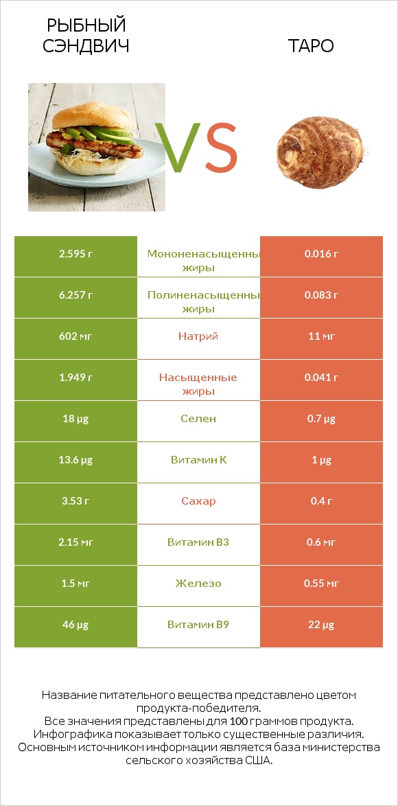Рыбный сэндвич vs Таро infographic