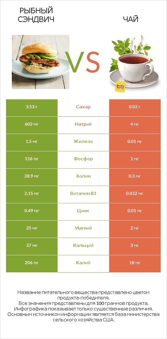 Рыбный сэндвич vs Чай infographic