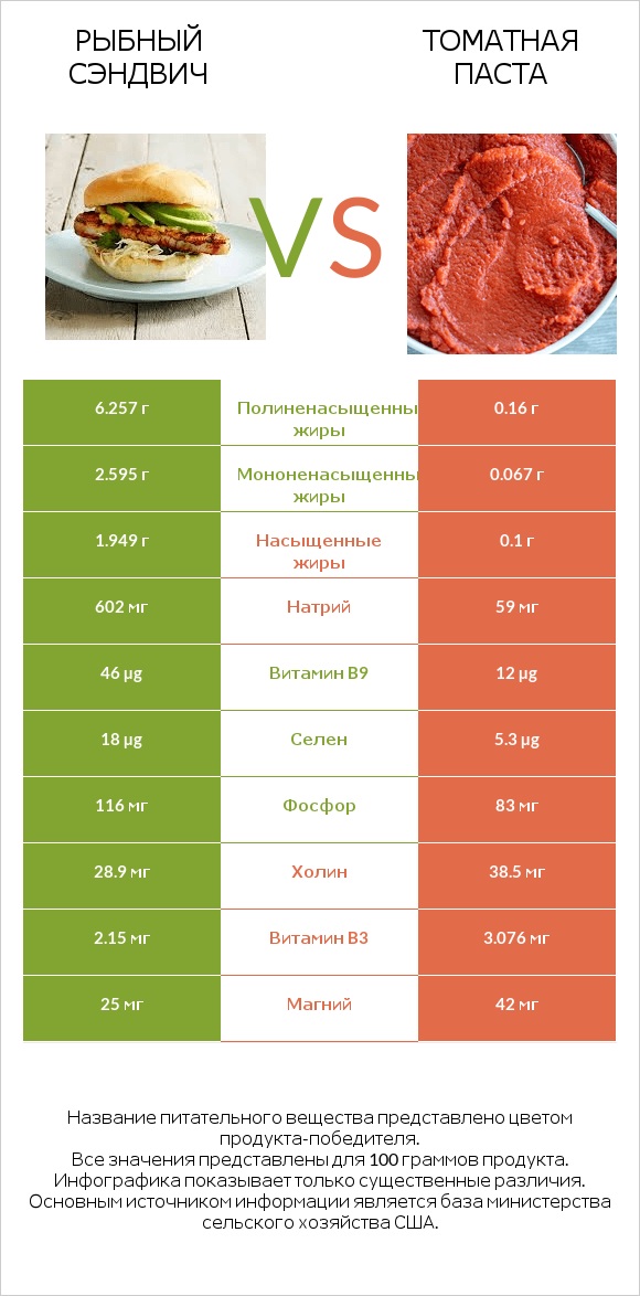 Рыбный сэндвич vs Томатная паста infographic