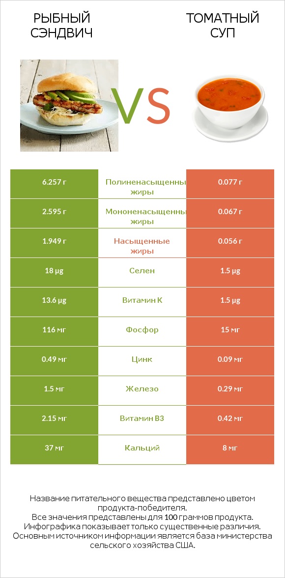 Рыбный сэндвич vs Томатный суп infographic