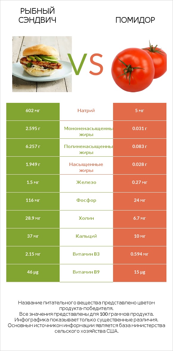 Рыбный сэндвич vs Помидор  infographic