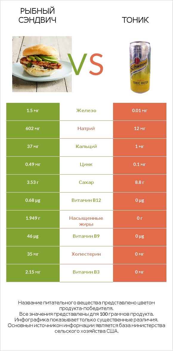 Рыбный сэндвич vs Тоник infographic