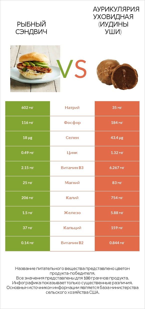 Рыбный сэндвич vs Аурикулярия уховидная (Иудины уши) infographic