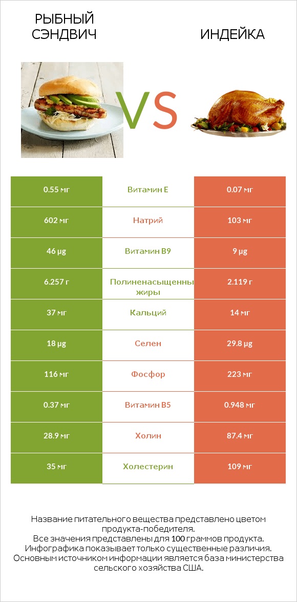 Рыбный сэндвич vs Индейка infographic