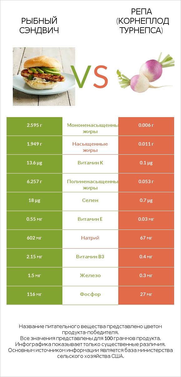 Рыбный сэндвич vs Репа (корнеплод турнепса) infographic