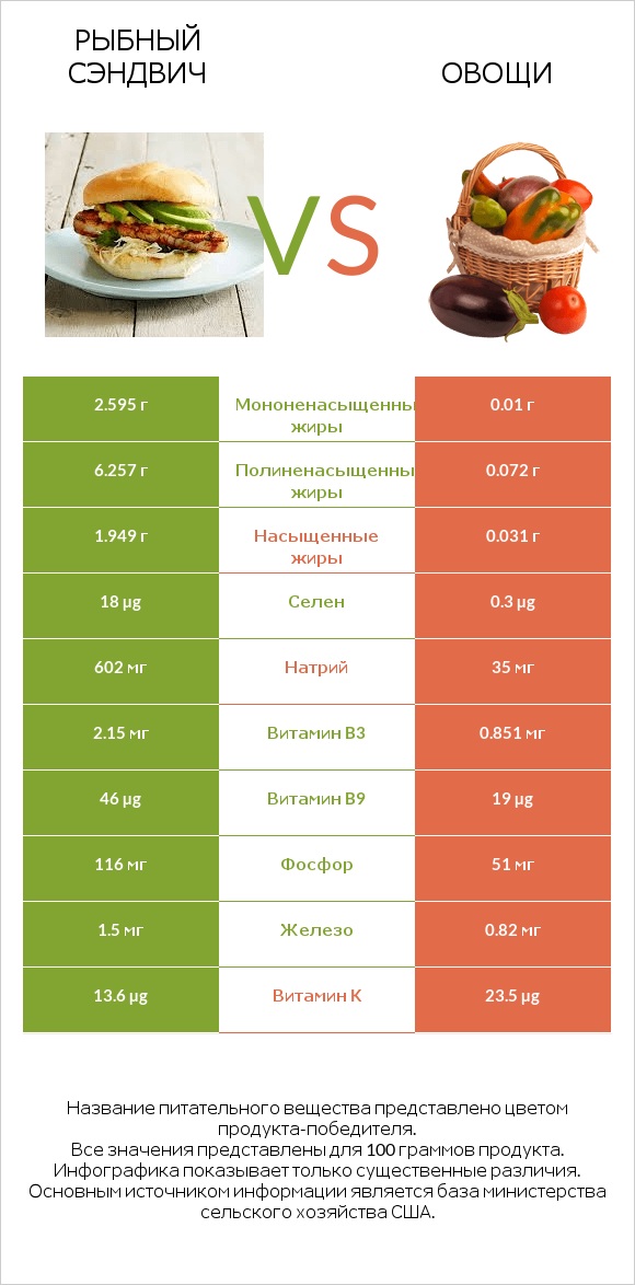 Рыбный сэндвич vs Овощи infographic