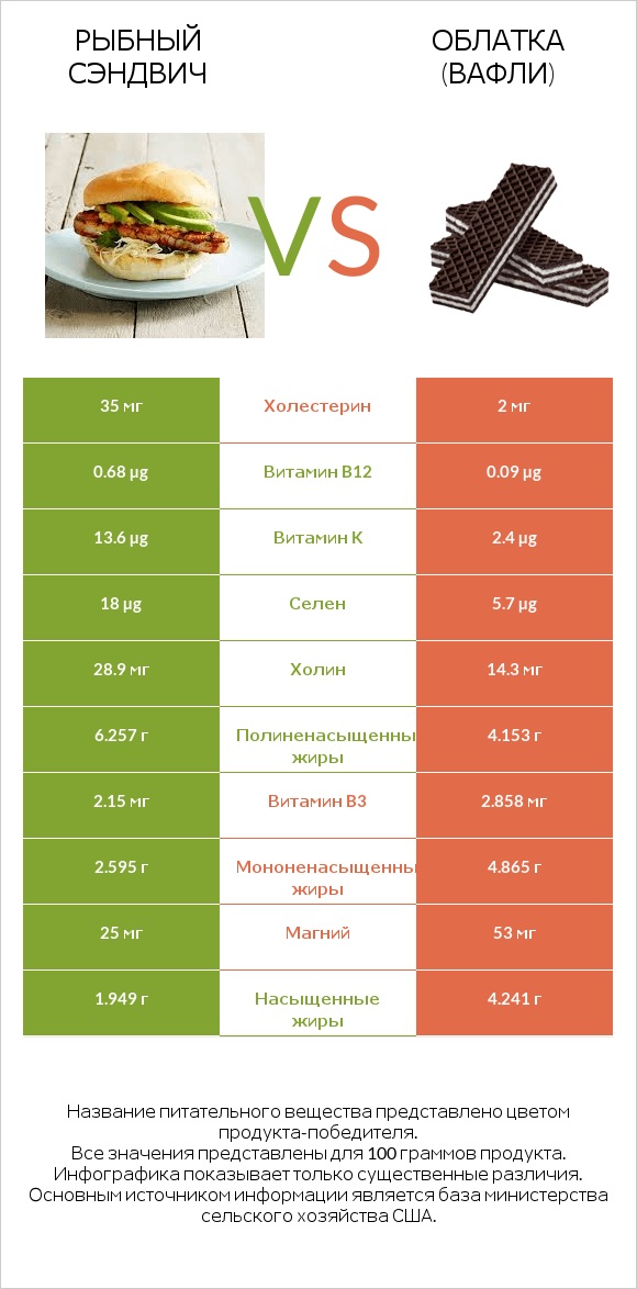 Рыбный сэндвич vs Облатка (вафли) infographic