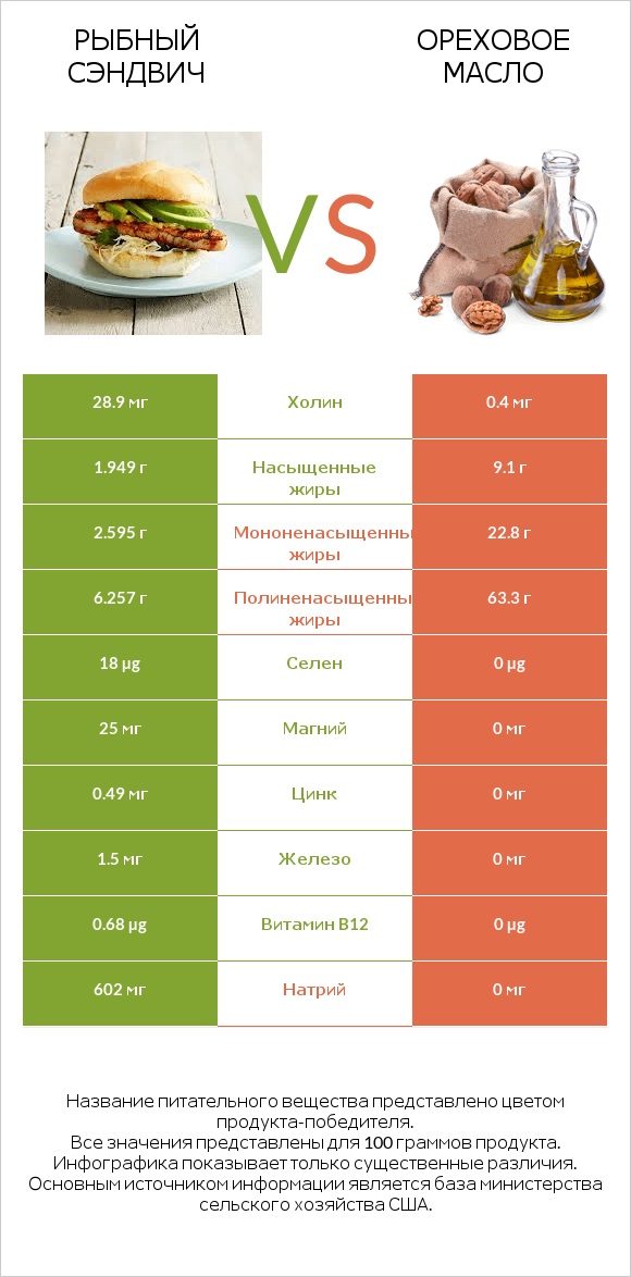 Рыбный сэндвич vs Ореховое масло infographic