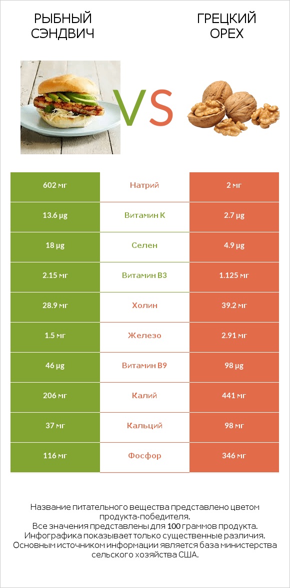 Рыбный сэндвич vs Грецкий орех infographic