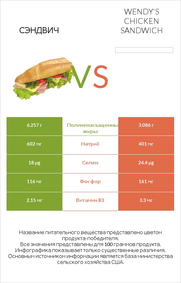 Рыбный сэндвич vs Wendy's chicken sandwich infographic