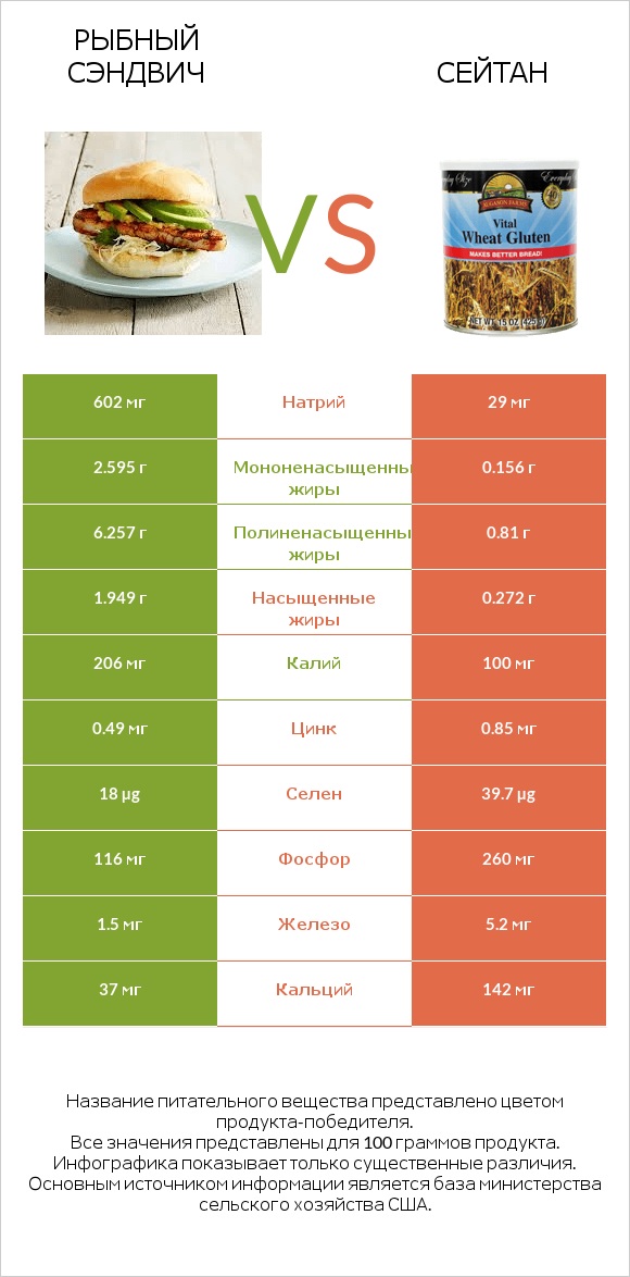 Рыбный сэндвич vs Сейтан infographic