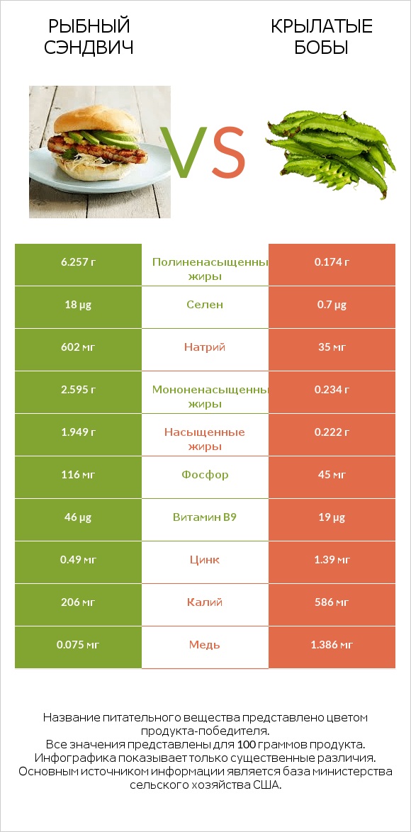 Рыбный сэндвич vs Крылатые бобы infographic