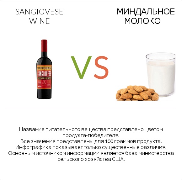 Sangiovese wine vs Миндальное молоко infographic