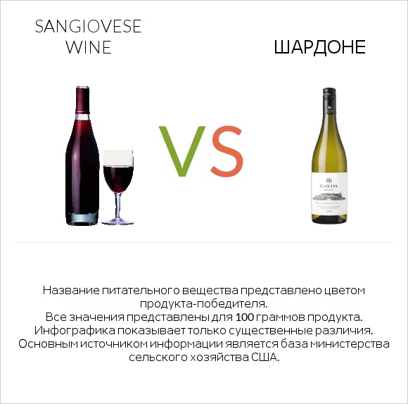 Sangiovese wine vs Шардоне infographic