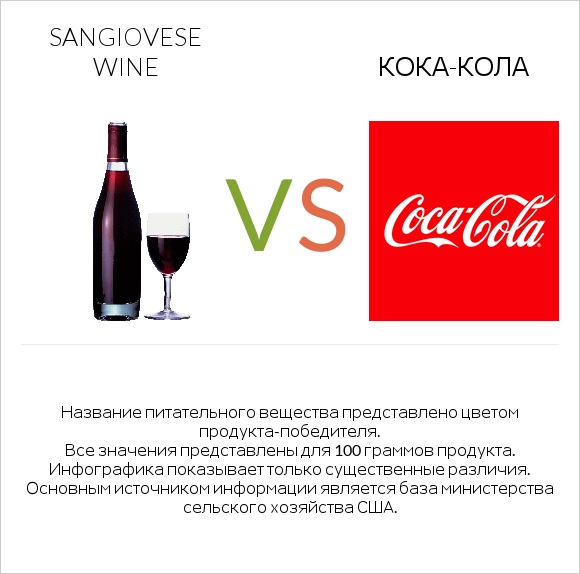Sangiovese wine vs Кока-Кола infographic
