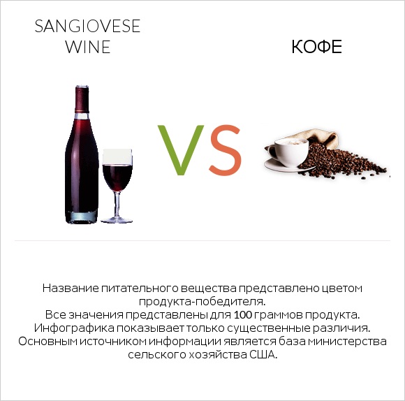 Sangiovese wine vs Кофе infographic