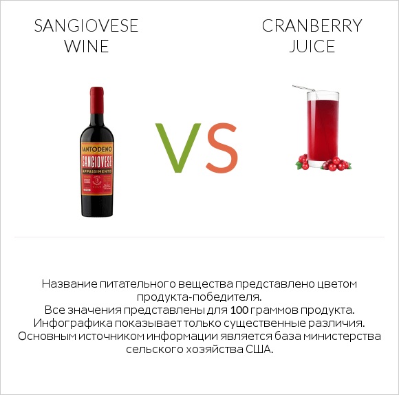 Sangiovese wine vs Cranberry juice infographic