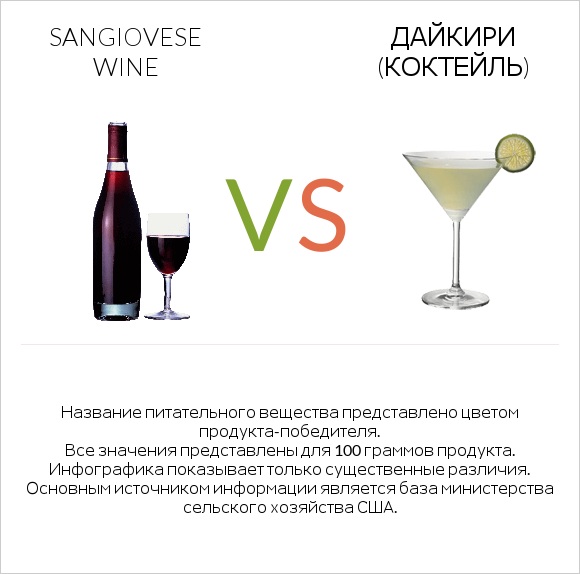 Sangiovese wine vs Дайкири (коктейль) infographic