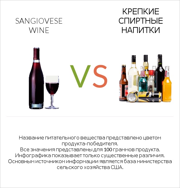 Sangiovese wine vs Крепкие спиртные напитки infographic