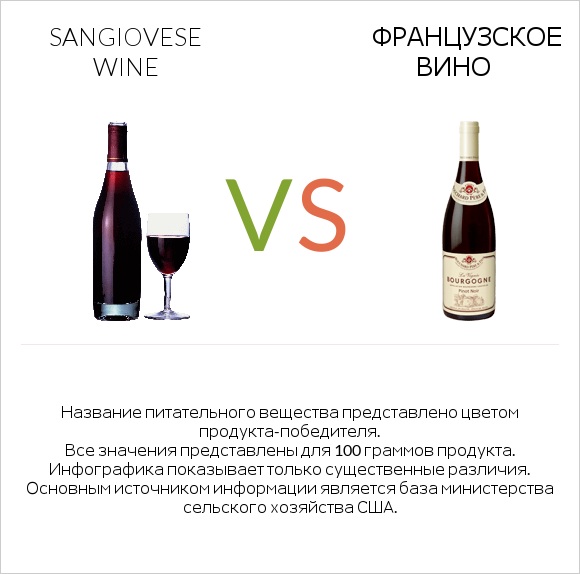 Sangiovese wine vs Французское вино infographic