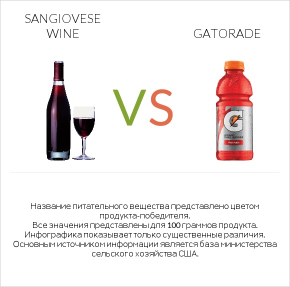 Sangiovese wine vs Gatorade infographic