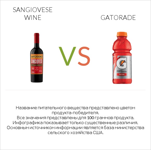 Sangiovese wine vs Gatorade infographic