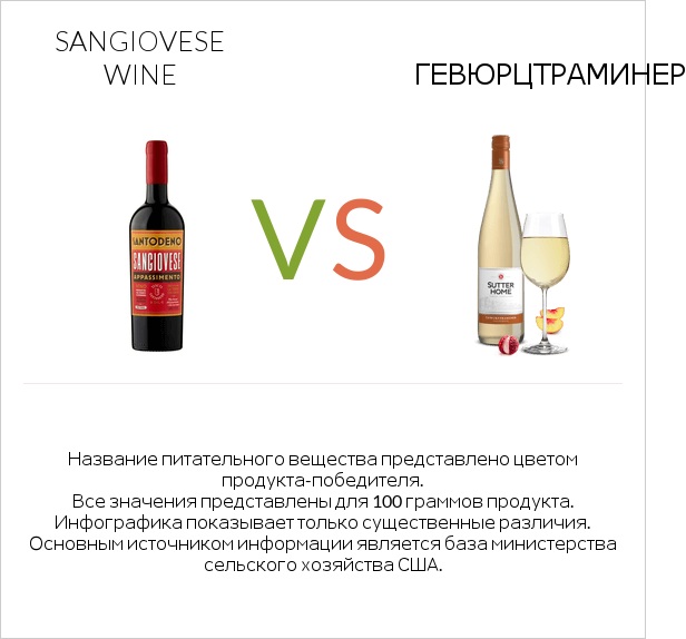 Sangiovese wine vs Gewurztraminer infographic