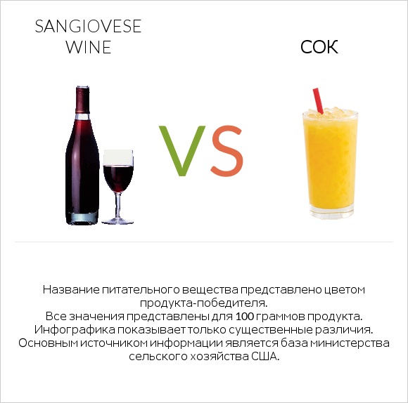 Sangiovese wine vs Сок infographic